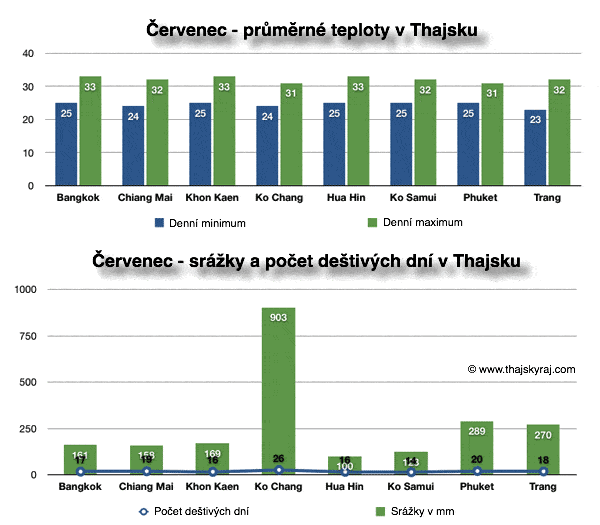 Červenec v Thajsku