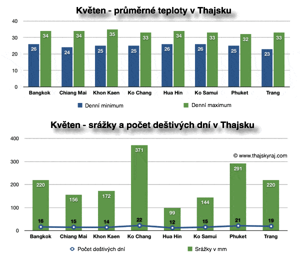 Květen v Thajsku