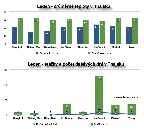 Leden v Thajsku